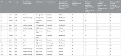 Technology challenges among deaf and hard of hearing elders in China during COVID-19 pandemic emergency isolation: A qualitative study